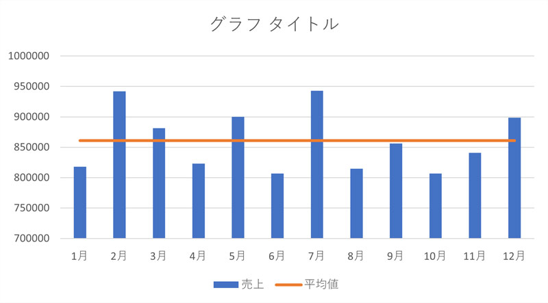 平均値の直線が入った組み合わせグラフを作成した結果