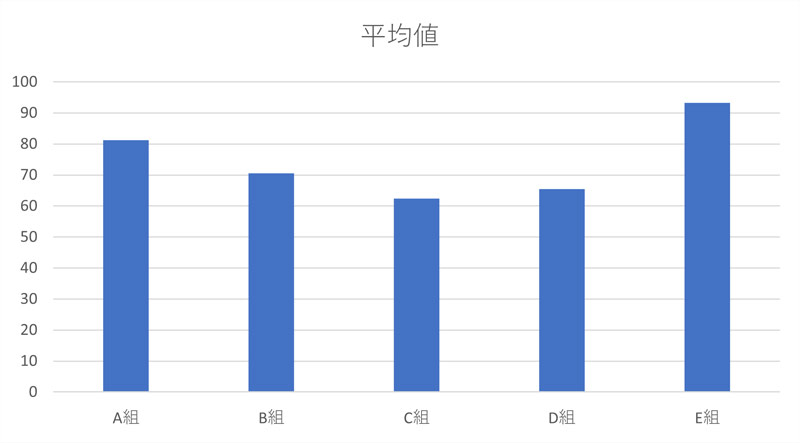 平均値のグラフを作成した結果