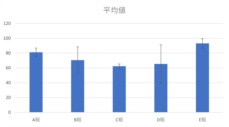 グラフに誤差範囲として標準偏差を指定した結果