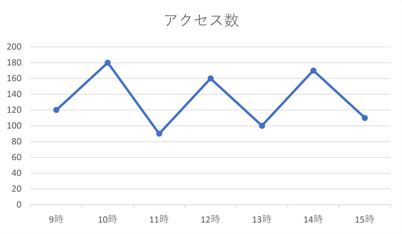 Excelで作成した折れ線グラフ