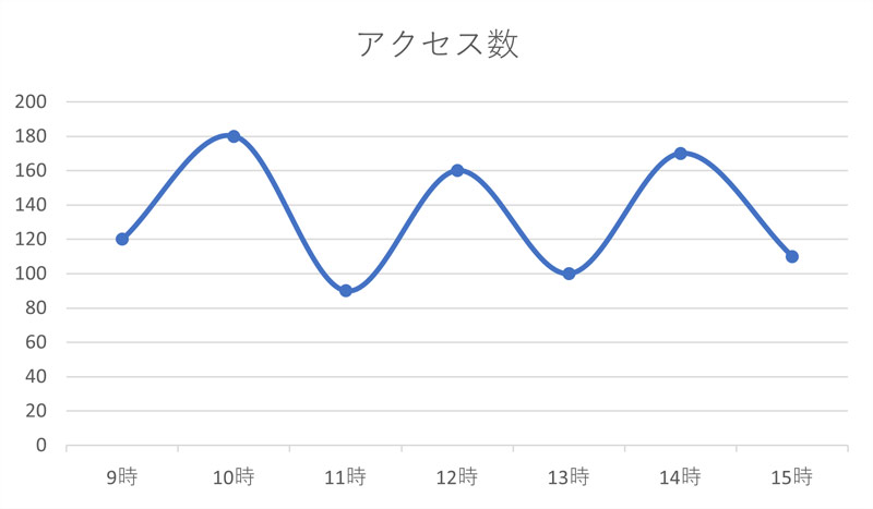 Excelで作成した曲線グラフ