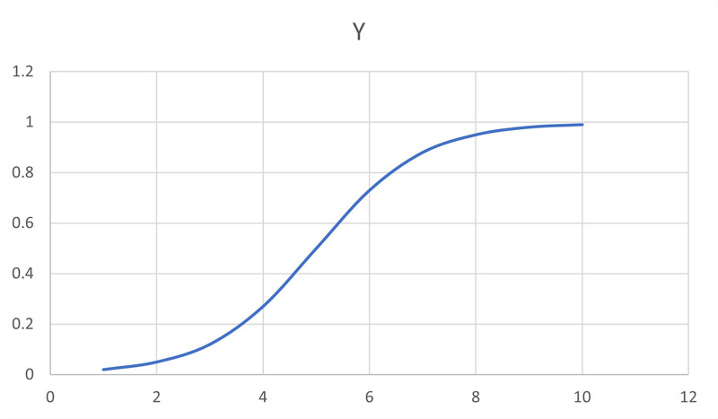 Excelで作成した平滑線の散布図