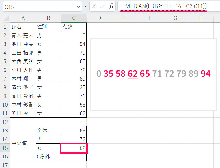 MEDIAN関数で女の点数の中央値を求めた結果