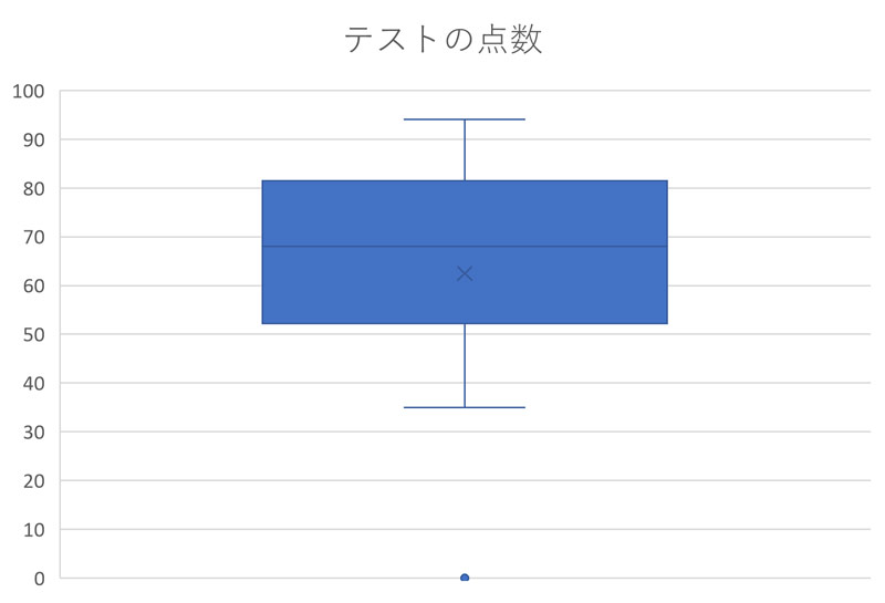 データ範囲を箱ひげ図で表した結果