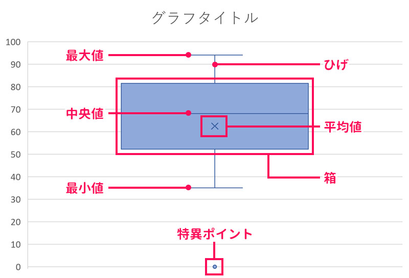 箱ひげ図の説明