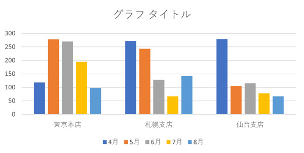 支店ごとの棒グラフ