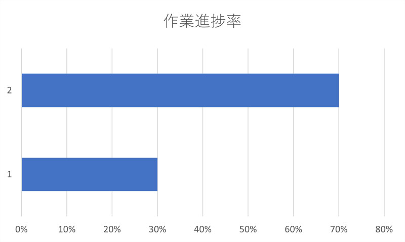 進捗率と残りの割合で横棒グラフを作成した結果