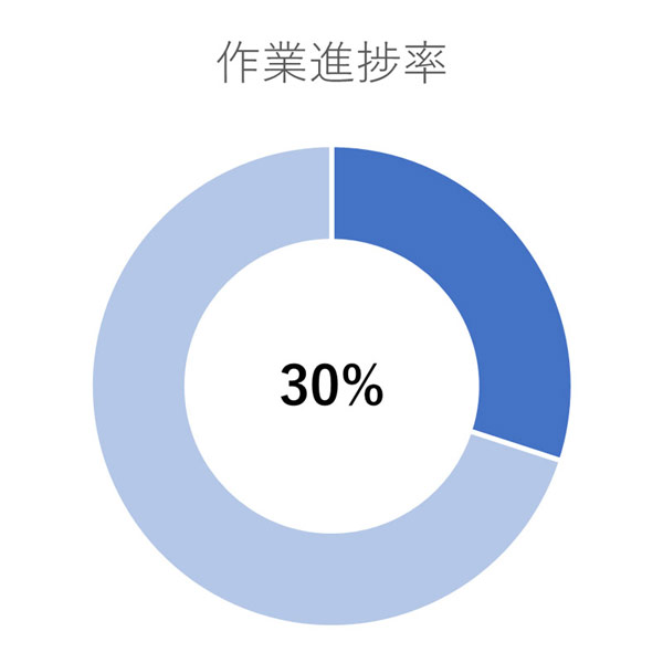 ドーナツグラフのデザインを調整した結果