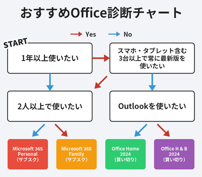 おすすめOffice診断チャート